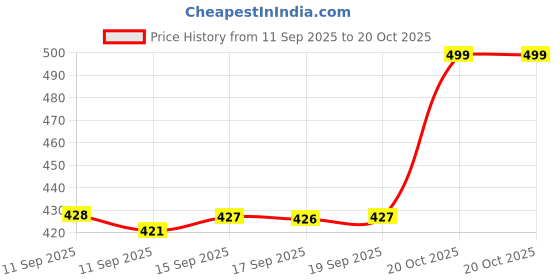 myntra.com Rubans 22K Gold-Plated Ruby Pink & Emerald Green Braid Hair Accessory with Gold Bead Drops rubans Price History Graph from 11 Sep 2025 to 20 Oct 2025
