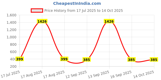 myntra.com Rubans 22K Gold-Plated Ruby Pink & Emerald Green Ram Darbar Temple Braid Hair Accessory rubans Price History Graph from 17 Jul 2025 to 14 Oct 2025