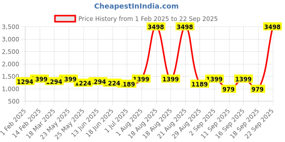 myntra.com Rubans 22K Gold-Plated Ruby Pink & Emerald Green Stone Handcrafted Necklace Set rubans Price History Graph from 1 Feb 2025 to 22 Sep 2025
