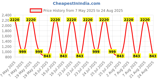 myntra.com Rubans 22K Gold-Plated Ruby Pink & White Kundan Handcrafted Ear Cuff with Pearl Beads rubans Price History Graph from 7 May 2025 to 24 Aug 2025