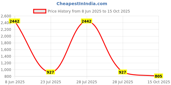 myntra.com Rubans 22K Gold-Plated Ruby Pink & White Kundan Lotus Design Ear Cuff with Pearl Beads rubans Price History Graph from 8 Jun 2025 to 15 Oct 2025