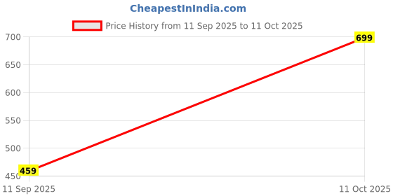 myntra.com Rubans 22K Gold-Plated Ruby Pink Drop & Peacock Motif & Floral Charms Chain Necklace rubans Price History Graph from 11 Sep 2025 to 11 Oct 2025