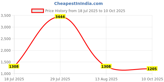 myntra.com Rubans 22K Gold-Plated Ruby Pink, Emerald & Kundan Pearl Beads Lotus Design Ear Cuff rubans Price History Graph from 18 Jul 2025 to 10 Oct 2025