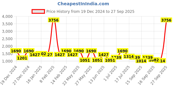 myntra.com Rubans 22K Gold-Plated Ruby Pink, Emerald & White CZ Statement Necklace with Pearl Drops rubans Price History Graph from 19 Dec 2024 to 27 Sep 2025