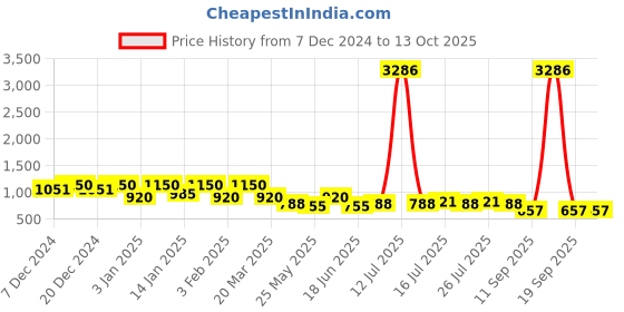 myntra.com Rubans 22K Gold-Plated Ruby Pink Stone & Pearl Drop Traditional Jewellery Set rubans Price History Graph from 7 Dec 2024 to 12 Oct 2025