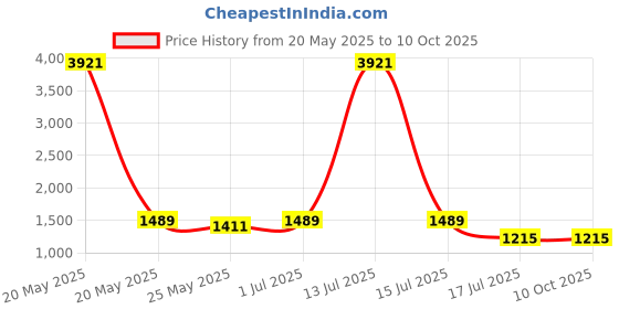 myntra.com Rubans 22K Gold-Plated Ruby Red & Cubic Zirconia Studded Traditional Necklace Set rubans Price History Graph from 20 May 2025 to 9 Oct 2025