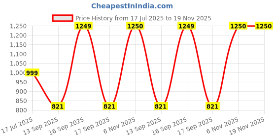 myntra.com Rubans 22K Gold-Plated Ruby Red & Emerald Green Stone Studded Pearl Beaded Necklace Set rubans Price History Graph from 17 Jul 2025 to 18 Nov 2025