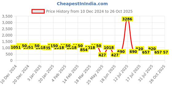 myntra.com Rubans 22K Gold-Plated Ruby Red & Emerald Green Stone Traditional Pearl Drop Jewellery Set rubans Price History Graph from 10 Dec 2024 to 26 Oct 2025