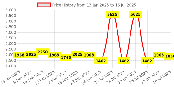 myntra.com Rubans 22K Gold-Plated Ruby Red & White CubicZirconia Studed Jewellery Set with Pearl Drop rubans Price History Graph from 13 Jan 2025 to 16 Jul 2025