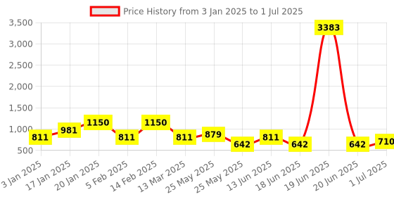 myntra.com Rubans 22K Gold-Plated Ruby Studded Golden Beaded Traditional Necklace Set rubans Price History Graph from 3 Jan 2025 to 1 Jul 2025