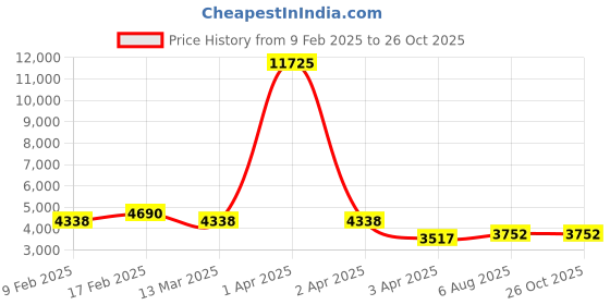 myntra.com Rubans 22K Gold-Plated Ruby,Emerald & Blue Stone Studded Choker Set with Gold-Silver Beads rubans Price History Graph from 9 Feb 2025 to 26 Oct 2025