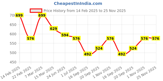 myntra.com Rubans 22K Gold Plated Stainless Steel Tarnish-Free Waterproof Demi-Fine Minimal Bow Chain rubans Price History Graph from 14 Feb 2025 to 25 Nov 2025