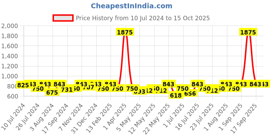 myntra.com Rubans 22K Gold-Plated Statement For Classic Appeal Adjustable Ring rubans Price History Graph from 10 Jul 2024 to 15 Oct 2025