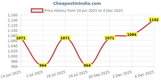 myntra.com Rubans 22K Gold-Plated Stones Studded Kamarbandh Waist Chain rubans Price History Graph from 14 Jun 2025 to 4 Dec 2025