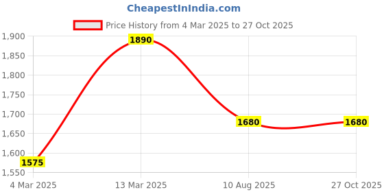myntra.com Rubans 22K Gold-Plated Stones Studded Temple Kamarbandh Waist Chain rubans Price History Graph from 4 Mar 2025 to 26 Oct 2025