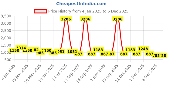 myntra.com Rubans 22K Gold-Plated Temple Jewellery Set with Lakshmi Motif & Green CZ Floral Accents rubans Price History Graph from 4 Jan 2025 to 6 Dec 2025
