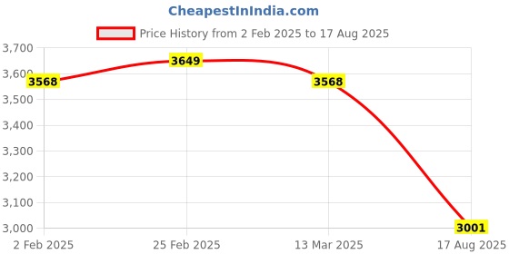 myntra.com Rubans 22K Gold-Plated Temple Jewellery Set with Pink & Green Stones and Pearl Detailing rubans Price History Graph from 2 Feb 2025 to 17 Aug 2025