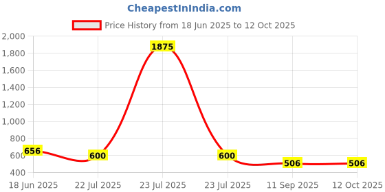 myntra.com Rubans 22K Gold-Plated Textured Free Size Statement Cuff Bracelet rubans Price History Graph from 18 Jun 2025 to 11 Oct 2025