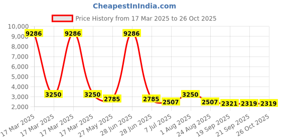 myntra.com Rubans 22K Gold-Plated Traditional Temple NecklaceSet with Ruby,Emerald & Zicronia Accents rubans Price History Graph from 17 Mar 2025 to 26 Oct 2025