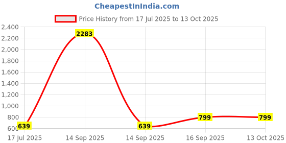 myntra.com Rubans 22K Gold-Plated Triple Layer Ear Kan Chain with Ghungroo Jhumka Drops rubans Price History Graph from 17 Jul 2025 to 13 Oct 2025