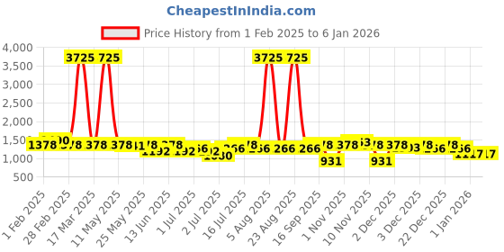 myntra.com Rubans 22K Gold-Plated White Cubic Zirconia Studded Elegant Necklace Set with Earrings rubans Price History Graph from 1 Feb 2025 to 4 Jan 2026