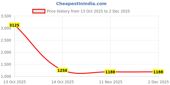 myntra.com Rubans 22K Gold-Plated White Cubic Zirconia Studded Flame Motif Pendant Necklace Set rubans Price History Graph from 13 Oct 2025 to 1 Dec 2025