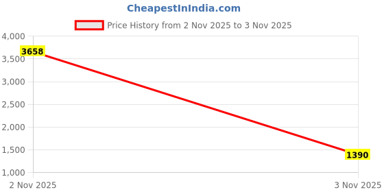 myntra.com Rubans 22K Gold-Plated White Kundan Floral Choker Set with White Multi-Strand Pearls Beads rubans Price History Graph from 2 Nov 2025 to 3 Nov 2025