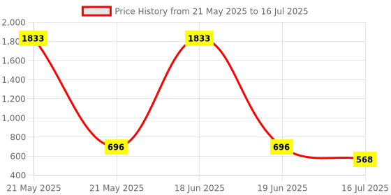 myntra.com Rubans 22K Gold-Plated White Kundan Studded Chandbali Earrings with Pearl & Ruby Red Beads rubans Price History Graph from 21 May 2025 to 19 Jun 2025