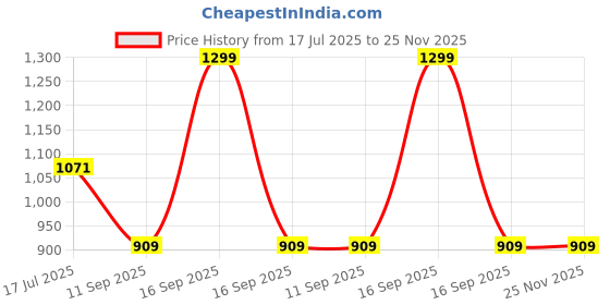 myntra.com Rubans 22K Gold-Plated White Pearl Multi-Strand Necklace Set with Kundan & Emerald Beads rubans Price History Graph from 17 Jul 2025 to 24 Nov 2025