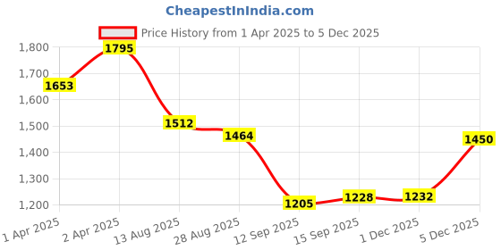 myntra.com Rubans 22K Gold-Plated with Green Beads Pearls & Cubic Zirconia Temple Jewellery Set rubans Price History Graph from 1 Apr 2025 to 4 Dec 2025