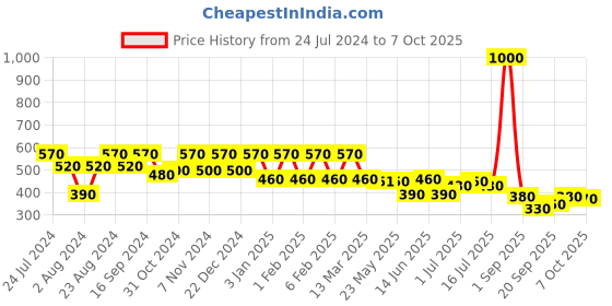myntra.com Rubans 22K Gold-Plated Zirconia Studded & Pearl Beaded dangle Nosering rubans Price History Graph from 24 Jul 2024 to 7 Oct 2025