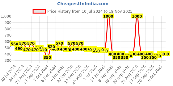 myntra.com Rubans 22K Gold-Plated Zirconia Studded & Pearl Beaded Nosepin rubans Price History Graph from 10 Jul 2024 to 18 Nov 2025