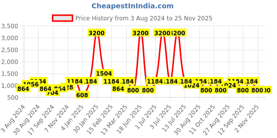 myntra.com Rubans 22K Gold-Toned White AD Studded Jewellery Set rubans Price History Graph from 3 Aug 2024 to 24 Nov 2025