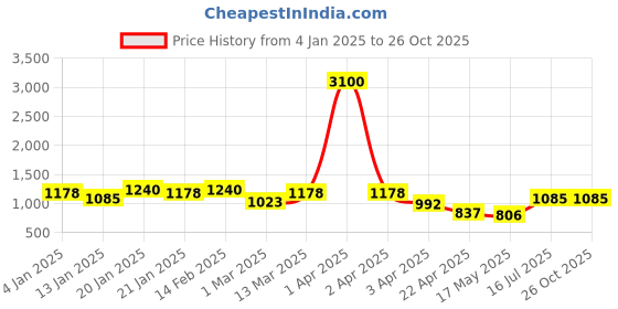 myntra.com Rubans 22K Mehandi Gold-Plated Crystal & Zircon Studded Traditonal Drop Earrings rubans Price History Graph from 4 Jan 2025 to 25 Oct 2025