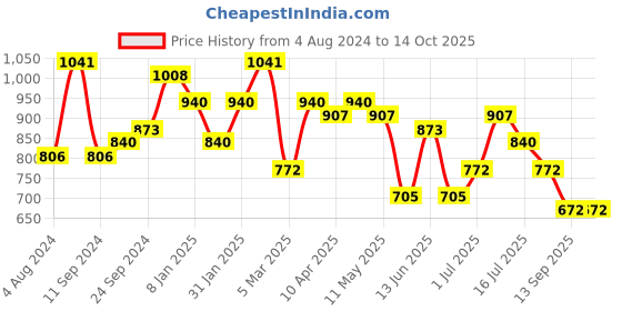 myntra.com Rubans 22K Pure Gold-Plated Temple Statement Adjustable Finger Ring rubans Price History Graph from 4 Aug 2024 to 13 Oct 2025