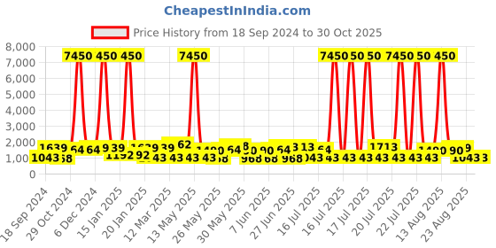 myntra.com Rubans 22K Rose Gold Plated  AD & CZ Studded Designer Chandelier Earrings rubans Price History Graph from 18 Sep 2024 to 29 Oct 2025