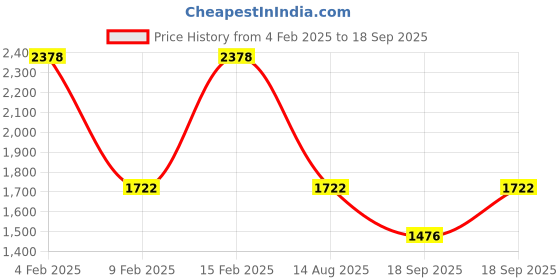myntra.com Rubans 22K Rose Gold Plated Cubic Zicronia & AD Studded Premium Jewellery Set rubans Price History Graph from 4 Feb 2025 to 18 Sep 2025