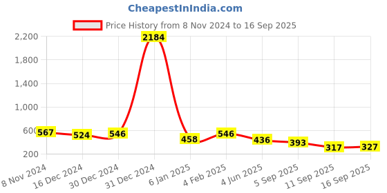 myntra.com Rubans 22KT Gold-Plated American Diamond Stones Studded & Pearls Beaded Jewellery Set rubans Price History Graph from 8 Nov 2024 to 16 Sep 2025