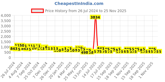 myntra.com Rubans 22KT Gold Plated Artificial Stones Studded Necklace & Earrings rubans Price History Graph from 26 Jul 2024 to 24 Nov 2025
