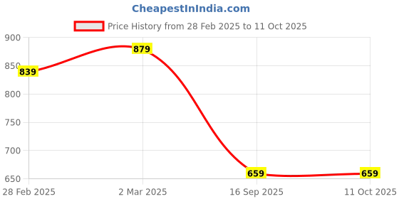 myntra.com Rubans 22KT Gold Plated Baguette-Cut AD & CZ Studded Double Layered Wraparound Bracelet rubans Price History Graph from 28 Feb 2025 to 11 Oct 2025