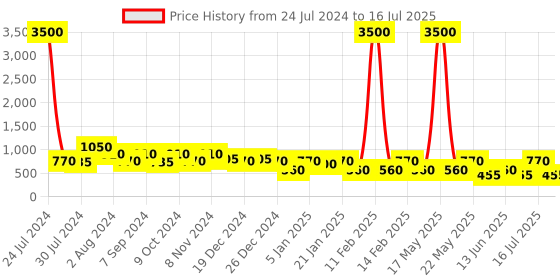 myntra.com Rubans 22KT Gold Plated Brass Red Stone Studded Lakshmi Motif Temple Necklace Set rubans Price History Graph from 24 Jul 2024 to 18 Jun 2025