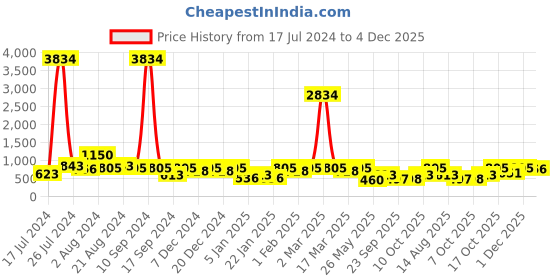 myntra.com Rubans 22KT Gold Plated Brass Red Stone Studded Pearls Hanging Layered Necklace Set rubans Price History Graph from 17 Jul 2024 to 4 Dec 2025