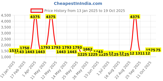 myntra.com Rubans 22KT Gold-Plated Cubic Zicronia Studded & Pearls Beaded Lotus Motif Jewellery Set rubans Price History Graph from 13 Jan 2025 to 18 Oct 2025