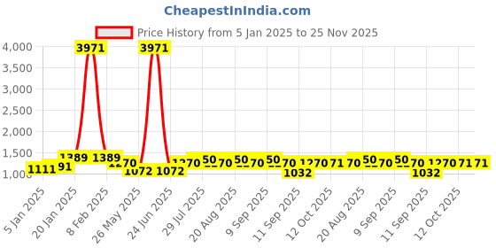 myntra.com Rubans 22KT Gold-Plated Cubic Zirconia Stone Studded & Pearls Beaded Jewellery Set rubans Price History Graph from 5 Jan 2025 to 25 Nov 2025