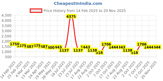 myntra.com Rubans 22KT Gold-Plated Cubic Zirconia Studded & Pearls Beaded Lakshmi God Jewellery Set rubans Price History Graph from 14 Feb 2025 to 20 Nov 2025