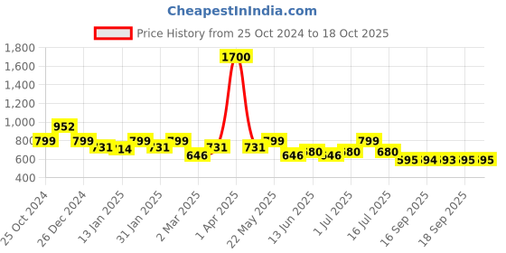 myntra.com Rubans 22KT Gold-Plated Cubic Zirconia Studded and Pearls Drop Earrings rubans Price History Graph from 25 Oct 2024 to 18 Oct 2025
