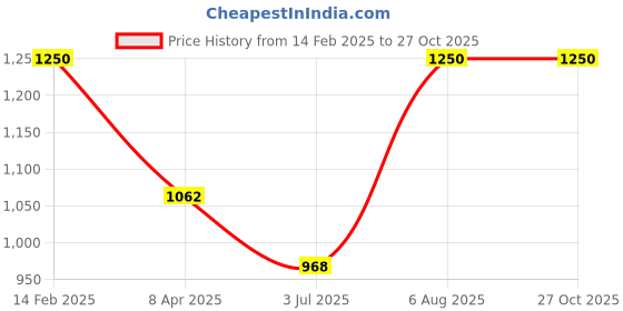 myntra.com Rubans 22KT Gold-Plated Cubic Zirconia Studded Bangle-Style Bracelet rubans Price History Graph from 14 Feb 2025 to 27 Oct 2025