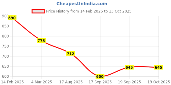 myntra.com Rubans 22KT Gold-Plated Cubic Zirconia Studded Bangle-Style Bracelet rubans Price History Graph from 14 Feb 2025 to 12 Oct 2025