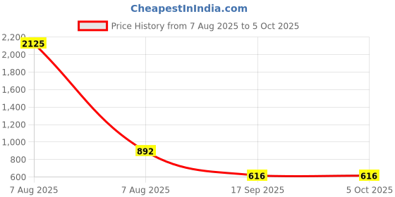 myntra.com Rubans 22KT Gold-Plated Cubic Zirconia Studded Bangle-Style Bracelet rubans Price History Graph from 7 Aug 2025 to 4 Oct 2025