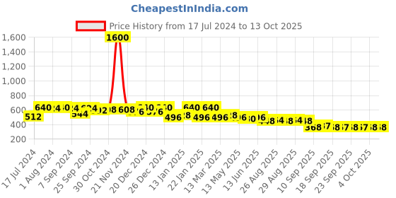 myntra.com Rubans 22KT Gold-Plated Cubic Zirconia Studded Maang Tikka rubans Price History Graph from 17 Jul 2024 to 13 Oct 2025